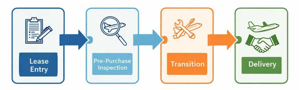 Lease Purchase Redelivery