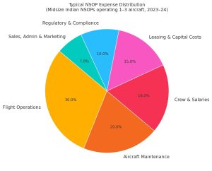 Expenses distribution for a typical NSOP with 1 to 3 aircraft in India